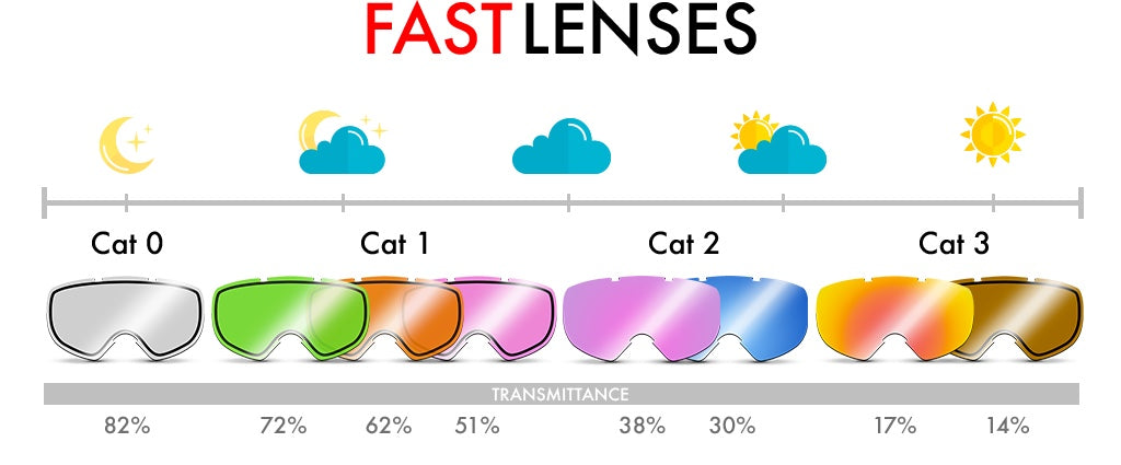 Fast Lenzen