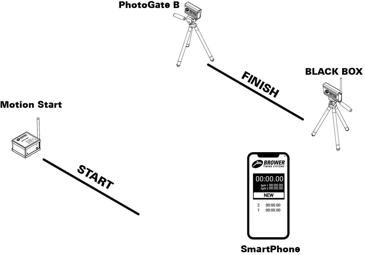 Brower Black Box System met Motion Start en finish gate